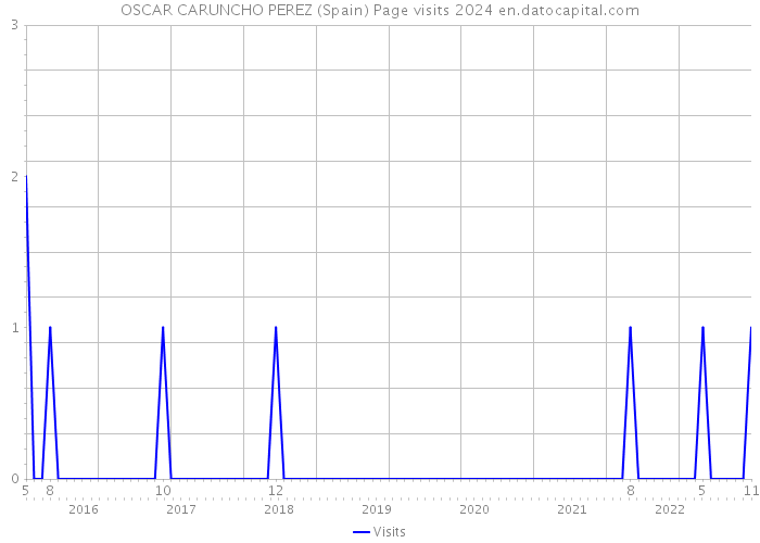 OSCAR CARUNCHO PEREZ (Spain) Page visits 2024 
