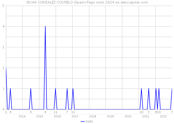 SILVIA GONZALEZ COUSELO (Spain) Page visits 2024 