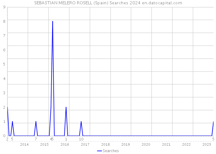 SEBASTIAN MELERO ROSELL (Spain) Searches 2024 