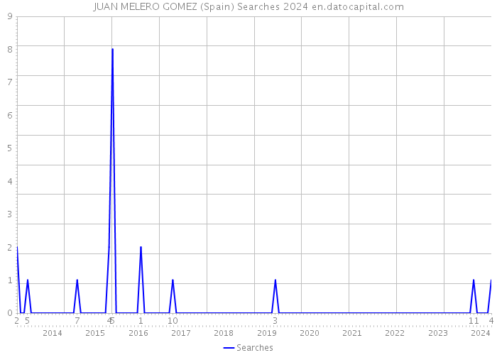JUAN MELERO GOMEZ (Spain) Searches 2024 