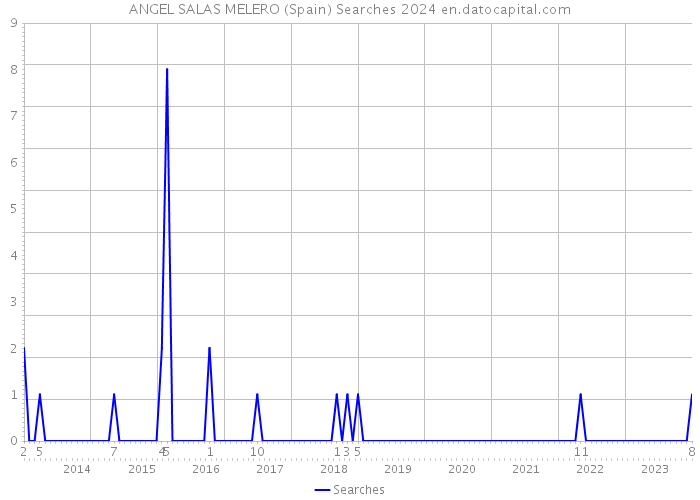 ANGEL SALAS MELERO (Spain) Searches 2024 
