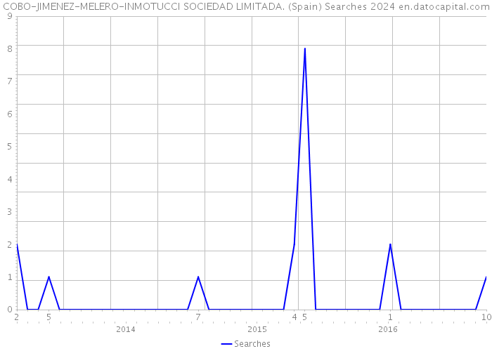 COBO-JIMENEZ-MELERO-INMOTUCCI SOCIEDAD LIMITADA. (Spain) Searches 2024 