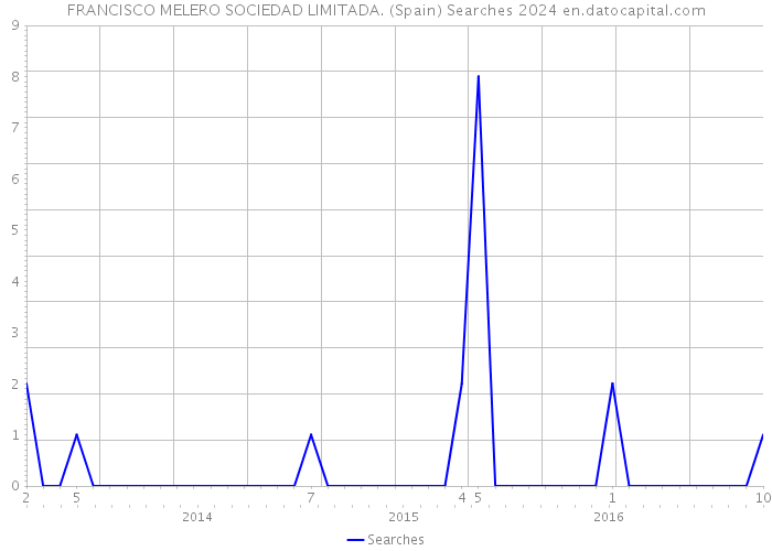 FRANCISCO MELERO SOCIEDAD LIMITADA. (Spain) Searches 2024 