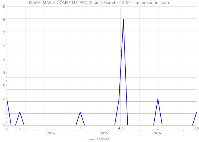 ISABEL MARIA GÓMEZ MELERO (Spain) Searches 2024 