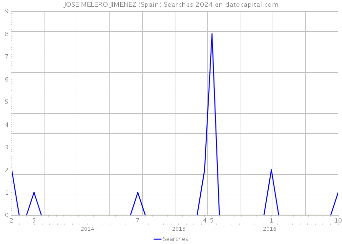 JOSE MELERO JIMENEZ (Spain) Searches 2024 