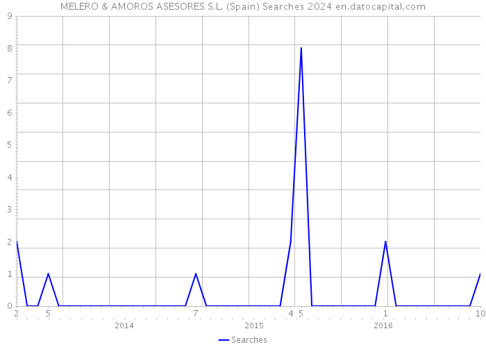 MELERO & AMOROS ASESORES S.L. (Spain) Searches 2024 