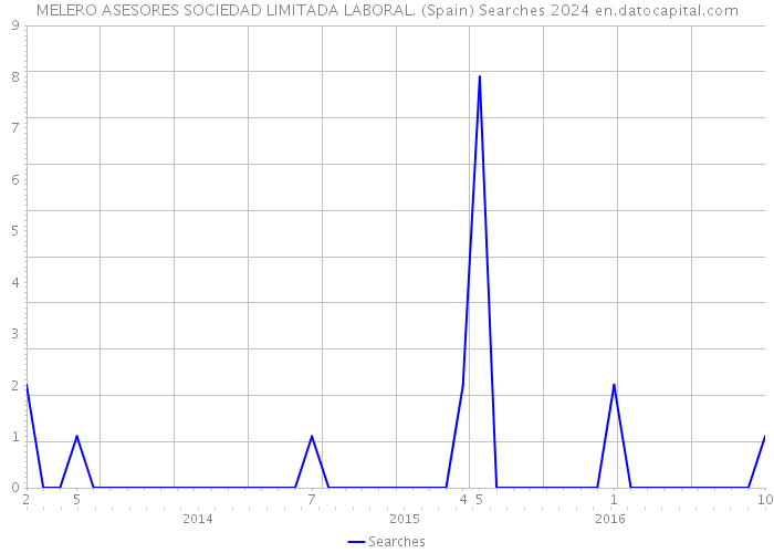 MELERO ASESORES SOCIEDAD LIMITADA LABORAL. (Spain) Searches 2024 
