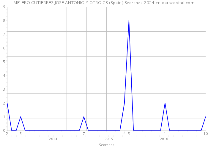 MELERO GUTIERREZ JOSE ANTONIO Y OTRO CB (Spain) Searches 2024 