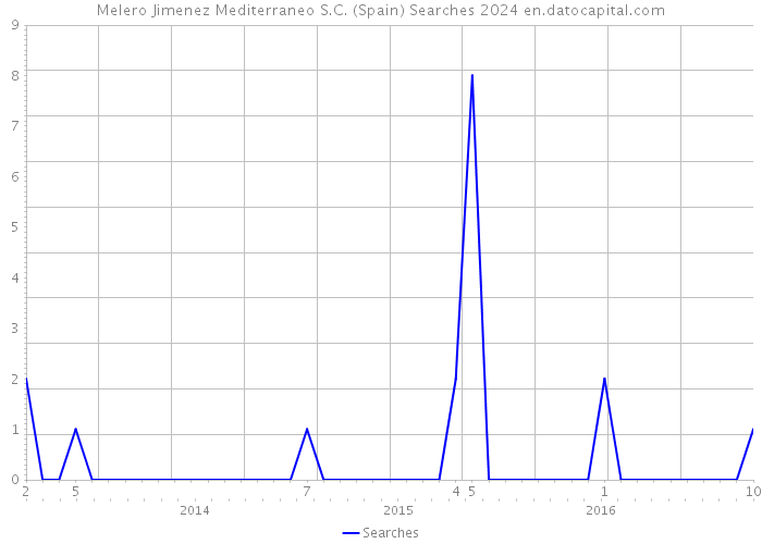 Melero Jimenez Mediterraneo S.C. (Spain) Searches 2024 