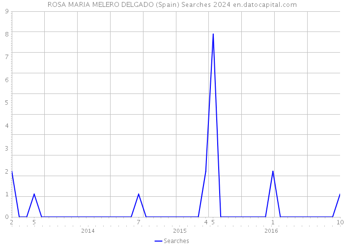 ROSA MARIA MELERO DELGADO (Spain) Searches 2024 