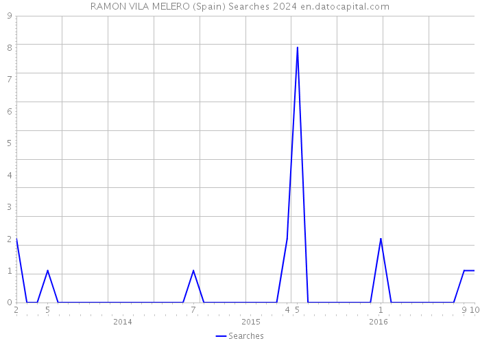 RAMON VILA MELERO (Spain) Searches 2024 