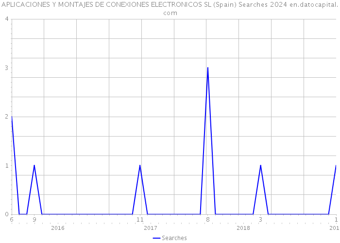 APLICACIONES Y MONTAJES DE CONEXIONES ELECTRONICOS SL (Spain) Searches 2024 