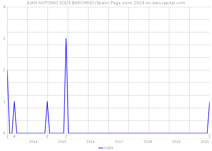 JUAN ANTONIO SOLIS BARCHINO (Spain) Page visits 2024 