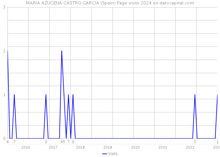 MARIA AZUCENA CASTRO GARCIA (Spain) Page visits 2024 