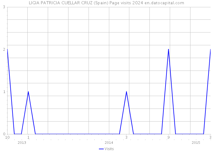 LIGIA PATRICIA CUELLAR CRUZ (Spain) Page visits 2024 