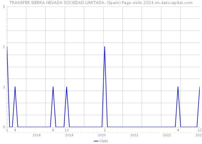 TRANSFER SIERRA NEVADA SOCIEDAD LIMITADA. (Spain) Page visits 2024 