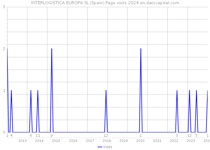 INTERLOGISTICA EUROPA SL (Spain) Page visits 2024 