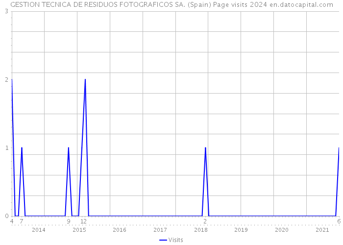 GESTION TECNICA DE RESIDUOS FOTOGRAFICOS SA. (Spain) Page visits 2024 