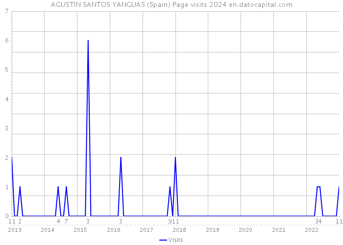 AGUSTIN SANTOS YANGUAS (Spain) Page visits 2024 