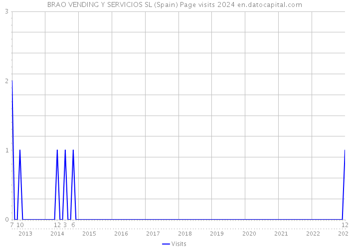 BRAO VENDING Y SERVICIOS SL (Spain) Page visits 2024 