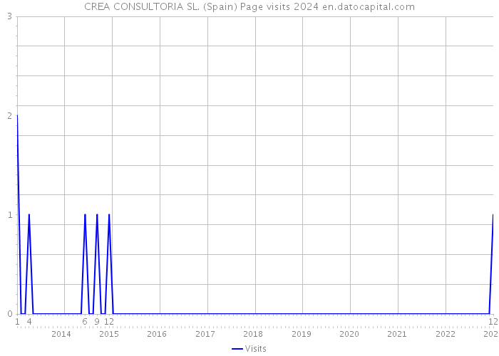 CREA CONSULTORIA SL. (Spain) Page visits 2024 