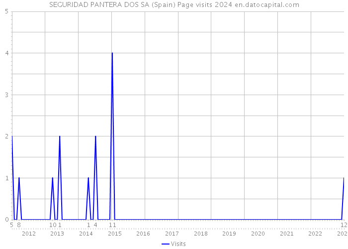 SEGURIDAD PANTERA DOS SA (Spain) Page visits 2024 
