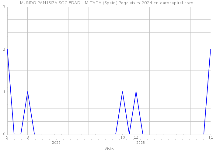 MUNDO PAN IBIZA SOCIEDAD LIMITADA (Spain) Page visits 2024 