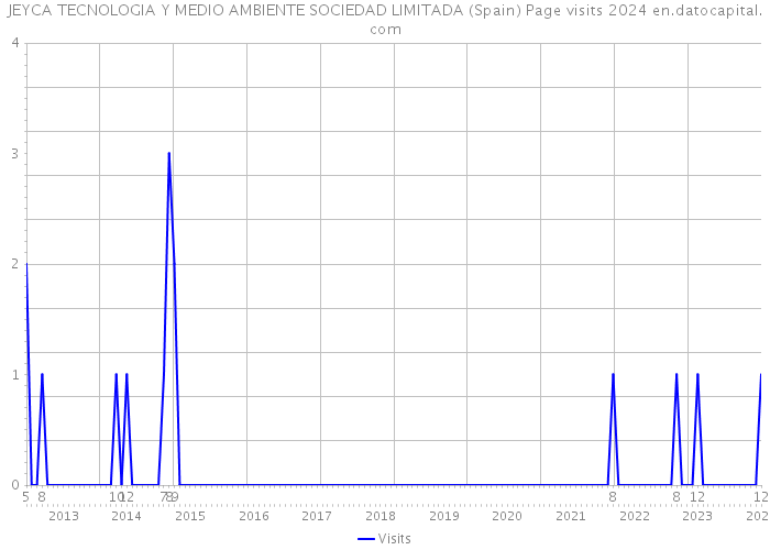 JEYCA TECNOLOGIA Y MEDIO AMBIENTE SOCIEDAD LIMITADA (Spain) Page visits 2024 