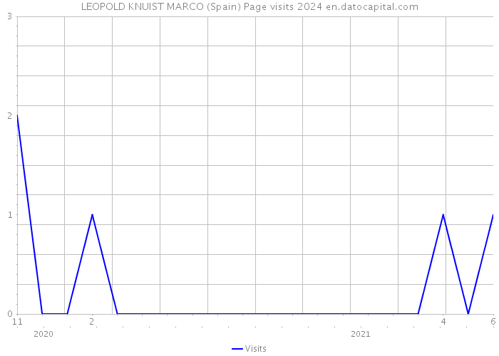LEOPOLD KNUIST MARCO (Spain) Page visits 2024 