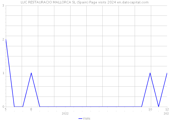 LUC RESTAURACIO MALLORCA SL (Spain) Page visits 2024 