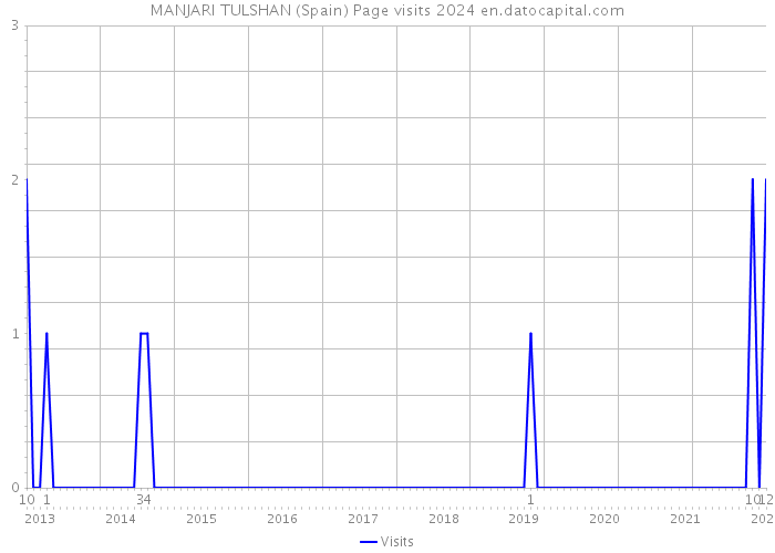 MANJARI TULSHAN (Spain) Page visits 2024 