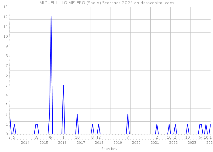 MIGUEL LILLO MELERO (Spain) Searches 2024 