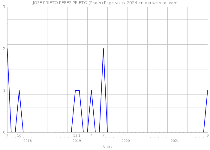 JOSE PRIETO PEREZ PRIETO (Spain) Page visits 2024 