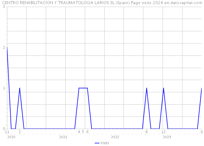CENTRO REHABILITACION Y TRAUMATOLOGIA LARIOS SL (Spain) Page visits 2024 