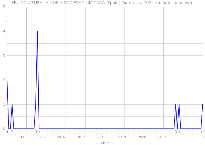 FRUTICULTURA LA NORIA SOCIEDAD LIMITADA (Spain) Page visits 2024 