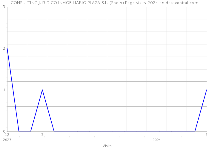 CONSULTING JURIDICO INMOBILIARIO PLAZA S.L. (Spain) Page visits 2024 