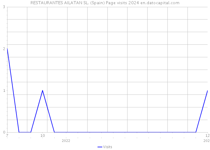 RESTAURANTES AILATAN SL. (Spain) Page visits 2024 