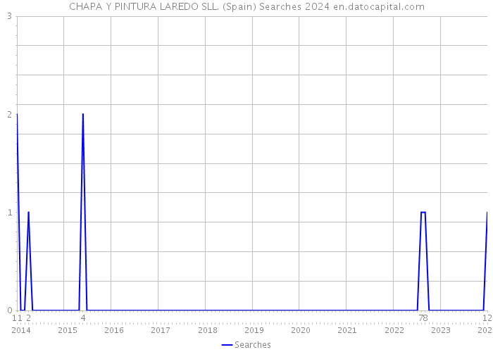 CHAPA Y PINTURA LAREDO SLL. (Spain) Searches 2024 