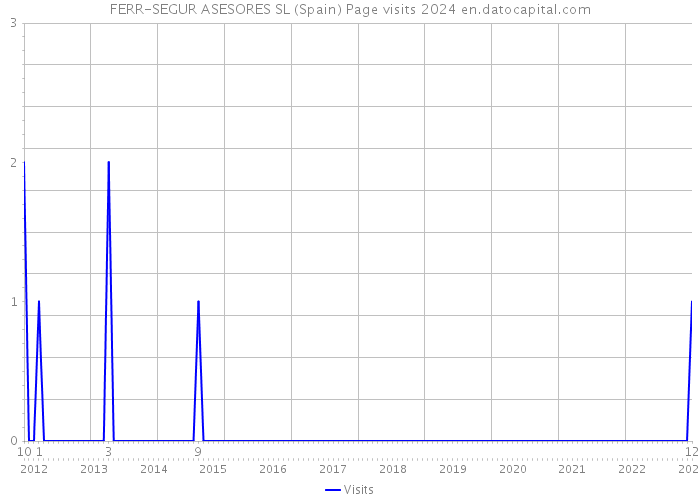FERR-SEGUR ASESORES SL (Spain) Page visits 2024 