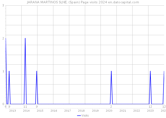 JARANA MARTINOS SLNE. (Spain) Page visits 2024 