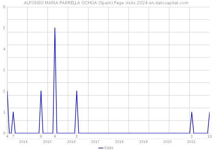 ALFONSO MARIA PARRELLA OCHOA (Spain) Page visits 2024 