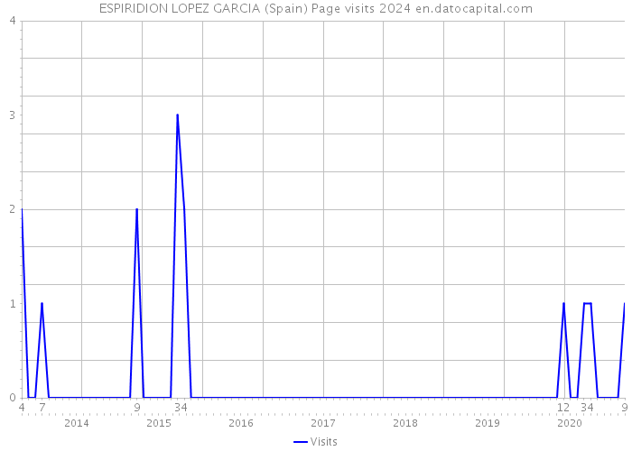 ESPIRIDION LOPEZ GARCIA (Spain) Page visits 2024 