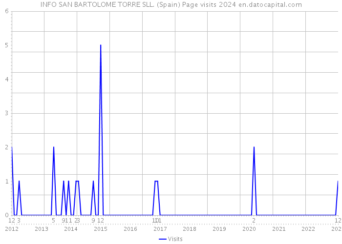 INFO SAN BARTOLOME TORRE SLL. (Spain) Page visits 2024 