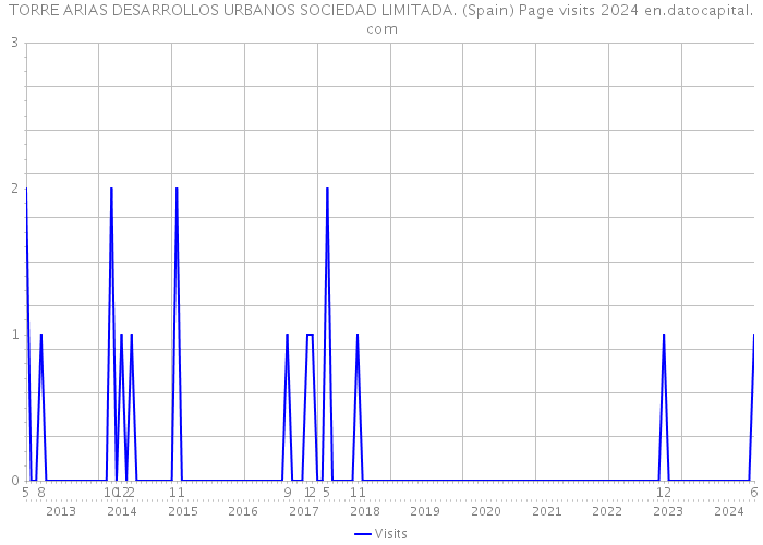 TORRE ARIAS DESARROLLOS URBANOS SOCIEDAD LIMITADA. (Spain) Page visits 2024 