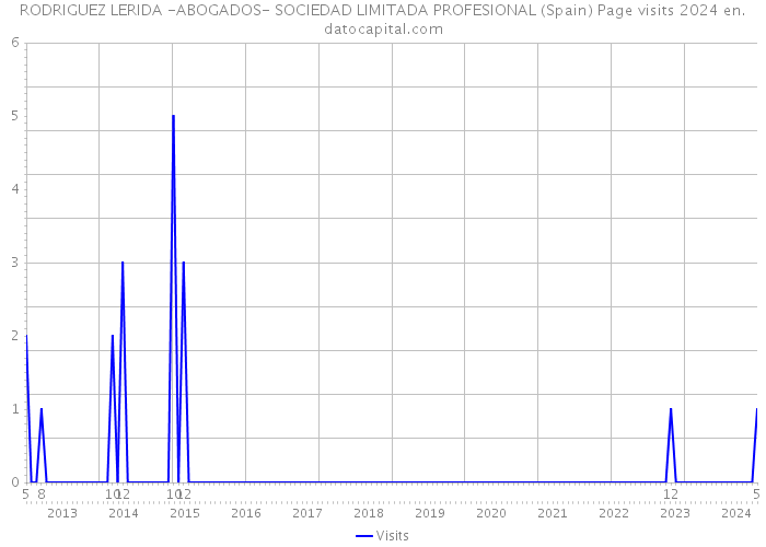RODRIGUEZ LERIDA -ABOGADOS- SOCIEDAD LIMITADA PROFESIONAL (Spain) Page visits 2024 