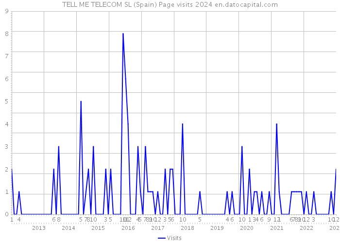 TELL ME TELECOM SL (Spain) Page visits 2024 