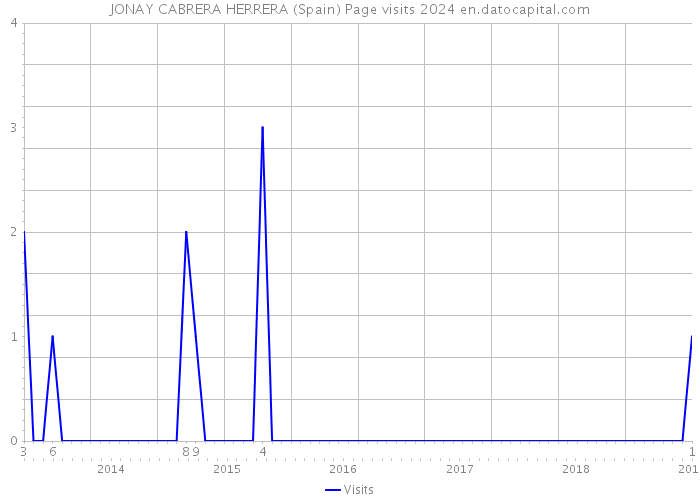JONAY CABRERA HERRERA (Spain) Page visits 2024 