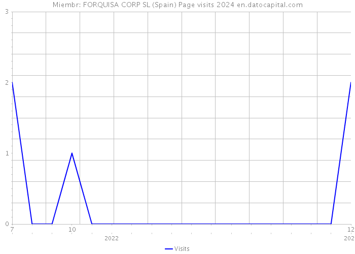 Miembr: FORQUISA CORP SL (Spain) Page visits 2024 