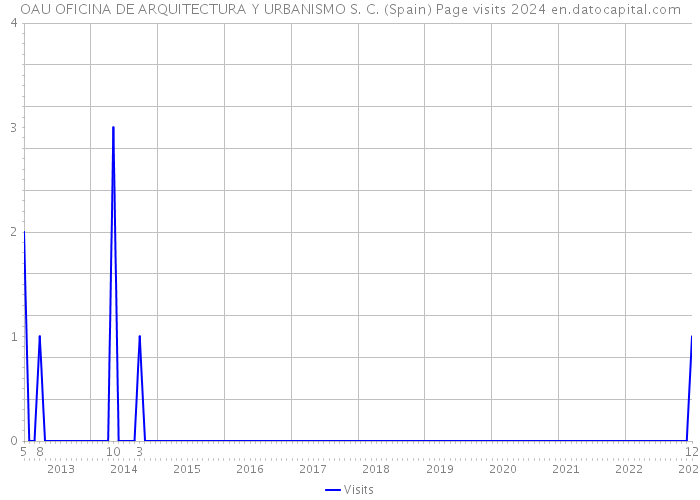OAU OFICINA DE ARQUITECTURA Y URBANISMO S. C. (Spain) Page visits 2024 