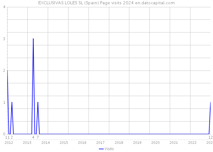 EXCLUSIVAS LOLES SL (Spain) Page visits 2024 